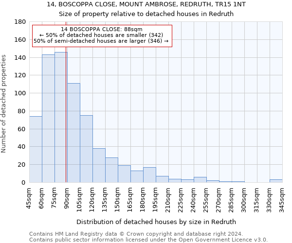 14, BOSCOPPA CLOSE, MOUNT AMBROSE, REDRUTH, TR15 1NT: Size of property relative to detached houses in Redruth