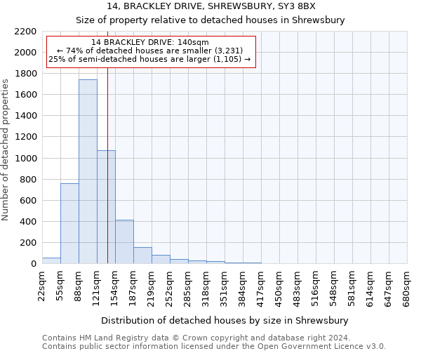 14, BRACKLEY DRIVE, SHREWSBURY, SY3 8BX: Size of property relative to detached houses in Shrewsbury