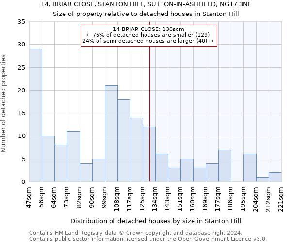 14, BRIAR CLOSE, STANTON HILL, SUTTON-IN-ASHFIELD, NG17 3NF: Size of property relative to detached houses in Stanton Hill