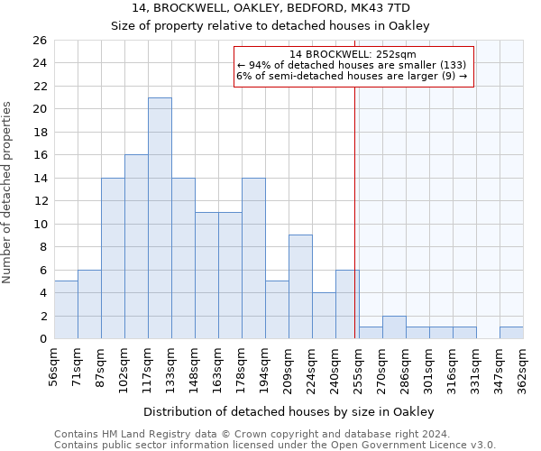 14, BROCKWELL, OAKLEY, BEDFORD, MK43 7TD: Size of property relative to detached houses in Oakley