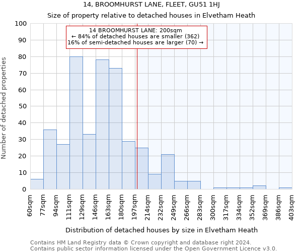 14, BROOMHURST LANE, FLEET, GU51 1HJ: Size of property relative to detached houses in Elvetham Heath