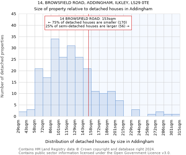 14, BROWSFIELD ROAD, ADDINGHAM, ILKLEY, LS29 0TE: Size of property relative to detached houses in Addingham