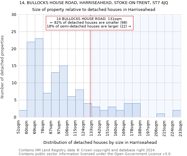 14, BULLOCKS HOUSE ROAD, HARRISEAHEAD, STOKE-ON-TRENT, ST7 4JQ: Size of property relative to detached houses in Harriseahead