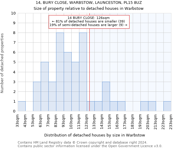 14, BURY CLOSE, WARBSTOW, LAUNCESTON, PL15 8UZ: Size of property relative to detached houses in Warbstow