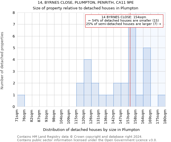 14, BYRNES CLOSE, PLUMPTON, PENRITH, CA11 9PE: Size of property relative to detached houses in Plumpton