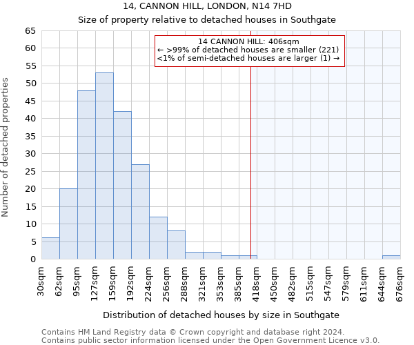 14, CANNON HILL, LONDON, N14 7HD: Size of property relative to detached houses in Southgate