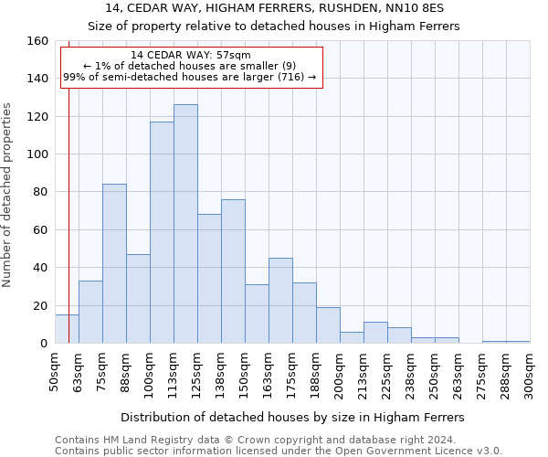 14, CEDAR WAY, HIGHAM FERRERS, RUSHDEN, NN10 8ES: Size of property relative to detached houses in Higham Ferrers