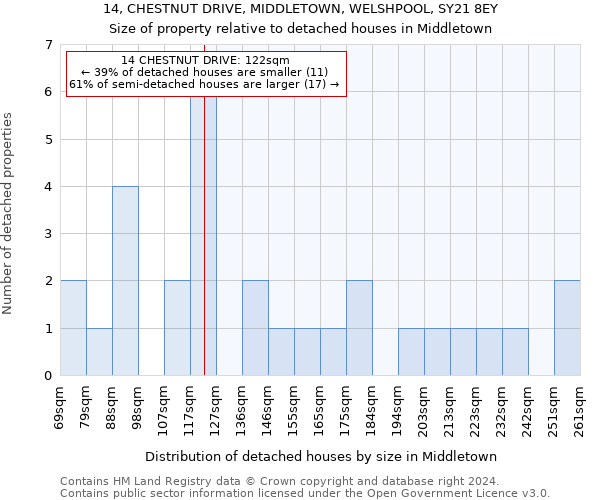 14, CHESTNUT DRIVE, MIDDLETOWN, WELSHPOOL, SY21 8EY: Size of property relative to detached houses in Middletown