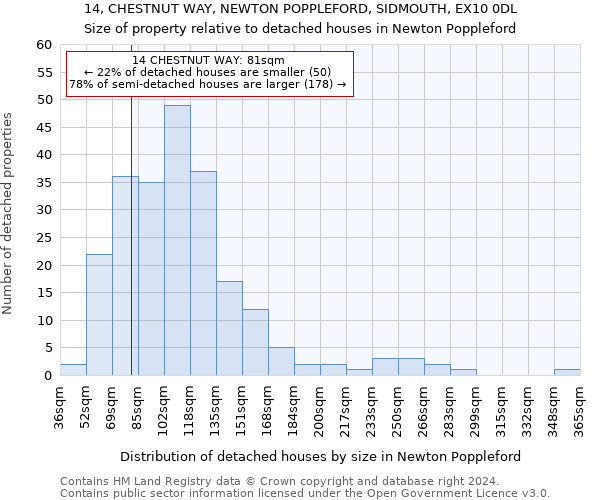 14, CHESTNUT WAY, NEWTON POPPLEFORD, SIDMOUTH, EX10 0DL: Size of property relative to detached houses in Newton Poppleford