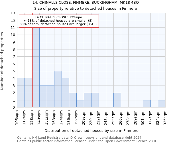 14, CHINALLS CLOSE, FINMERE, BUCKINGHAM, MK18 4BQ: Size of property relative to detached houses in Finmere