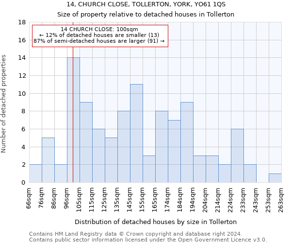 14, CHURCH CLOSE, TOLLERTON, YORK, YO61 1QS: Size of property relative to detached houses in Tollerton