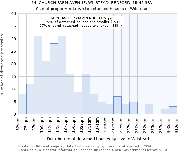 14, CHURCH FARM AVENUE, WILSTEAD, BEDFORD, MK45 3FA: Size of property relative to detached houses in Wilstead