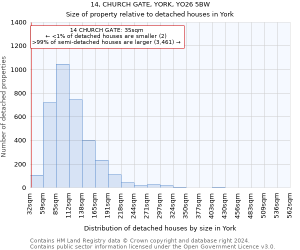 14, CHURCH GATE, YORK, YO26 5BW: Size of property relative to detached houses in York