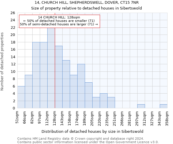 14, CHURCH HILL, SHEPHERDSWELL, DOVER, CT15 7NR: Size of property relative to detached houses in Sibertswold