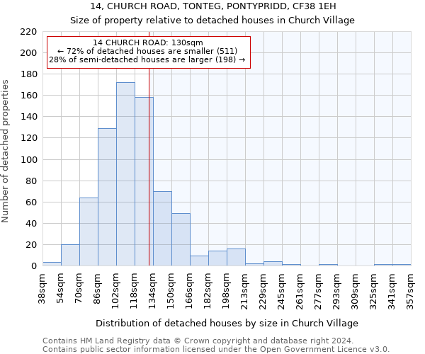 14, CHURCH ROAD, TONTEG, PONTYPRIDD, CF38 1EH: Size of property relative to detached houses in Church Village