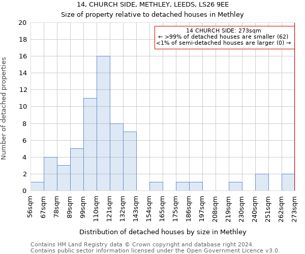 14, CHURCH SIDE, METHLEY, LEEDS, LS26 9EE: Size of property relative to detached houses in Methley