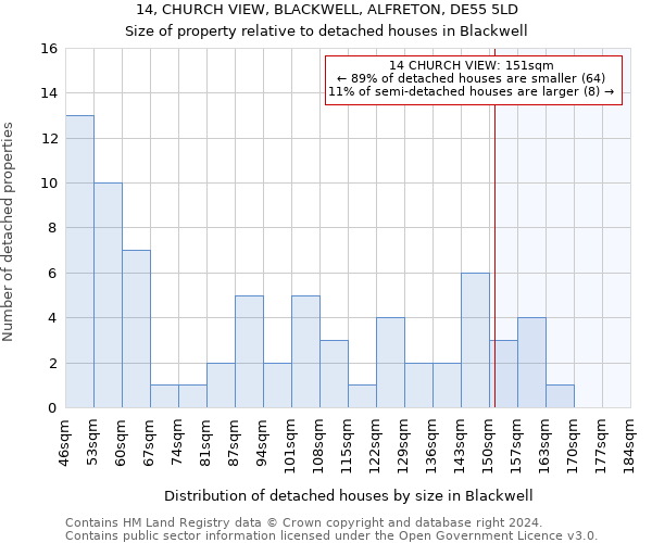 14, CHURCH VIEW, BLACKWELL, ALFRETON, DE55 5LD: Size of property relative to detached houses in Blackwell