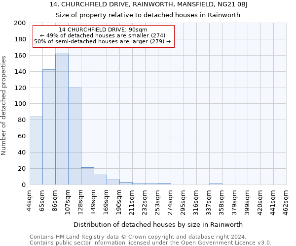 14, CHURCHFIELD DRIVE, RAINWORTH, MANSFIELD, NG21 0BJ: Size of property relative to detached houses in Rainworth