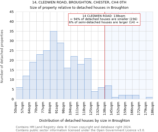 14, CLEDWEN ROAD, BROUGHTON, CHESTER, CH4 0TH: Size of property relative to detached houses in Broughton