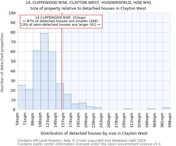 14, CLIFFEWOOD RISE, CLAYTON WEST, HUDDERSFIELD, HD8 9HG: Size of property relative to detached houses in Clayton West