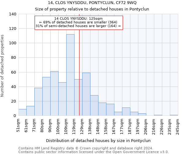 14, CLOS YNYSDDU, PONTYCLUN, CF72 9WQ: Size of property relative to detached houses in Pontyclun