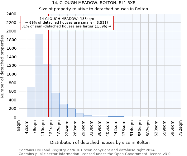 14, CLOUGH MEADOW, BOLTON, BL1 5XB: Size of property relative to detached houses in Bolton