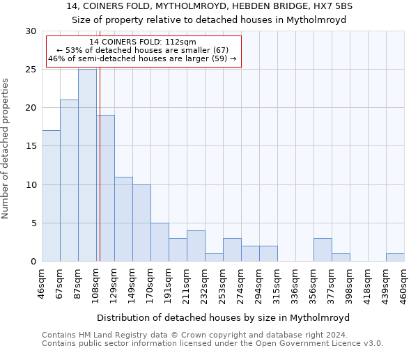 14, COINERS FOLD, MYTHOLMROYD, HEBDEN BRIDGE, HX7 5BS: Size of property relative to detached houses in Mytholmroyd