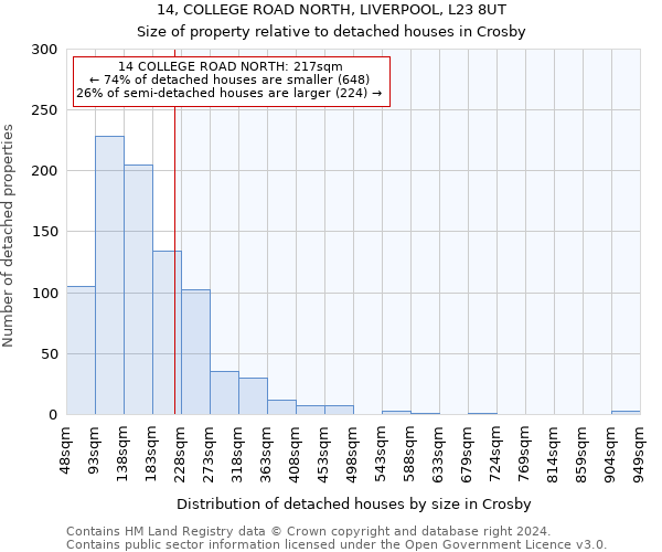 14, COLLEGE ROAD NORTH, LIVERPOOL, L23 8UT: Size of property relative to detached houses in Crosby