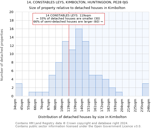 14, CONSTABLES LEYS, KIMBOLTON, HUNTINGDON, PE28 0JG: Size of property relative to detached houses in Kimbolton