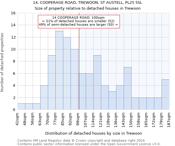 14, COOPERAGE ROAD, TREWOON, ST AUSTELL, PL25 5SL: Size of property relative to detached houses in Trewoon