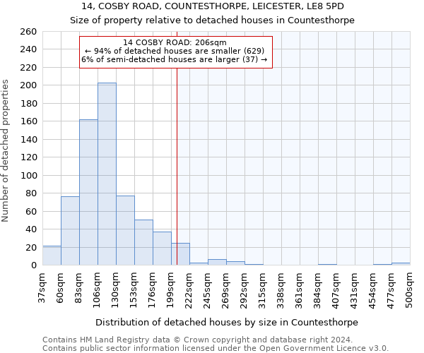 14, COSBY ROAD, COUNTESTHORPE, LEICESTER, LE8 5PD: Size of property relative to detached houses in Countesthorpe