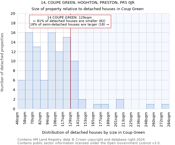 14, COUPE GREEN, HOGHTON, PRESTON, PR5 0JR: Size of property relative to detached houses in Coup Green