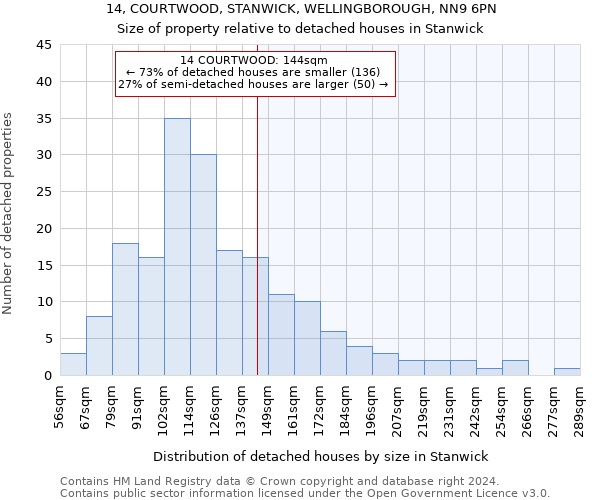 14, COURTWOOD, STANWICK, WELLINGBOROUGH, NN9 6PN: Size of property relative to detached houses in Stanwick