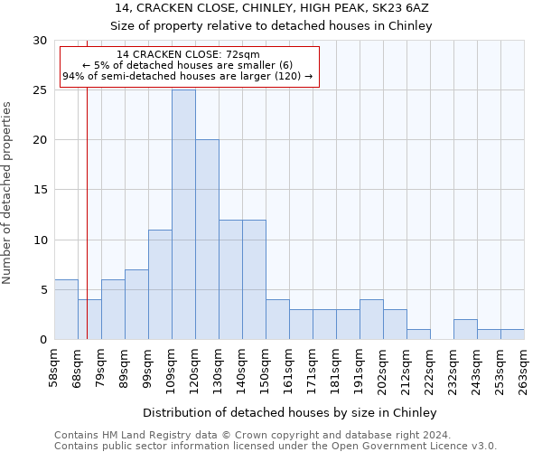 14, CRACKEN CLOSE, CHINLEY, HIGH PEAK, SK23 6AZ: Size of property relative to detached houses in Chinley