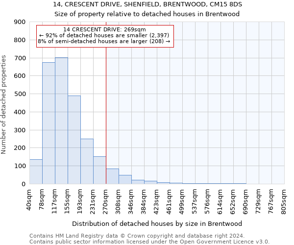 14, CRESCENT DRIVE, SHENFIELD, BRENTWOOD, CM15 8DS: Size of property relative to detached houses in Brentwood