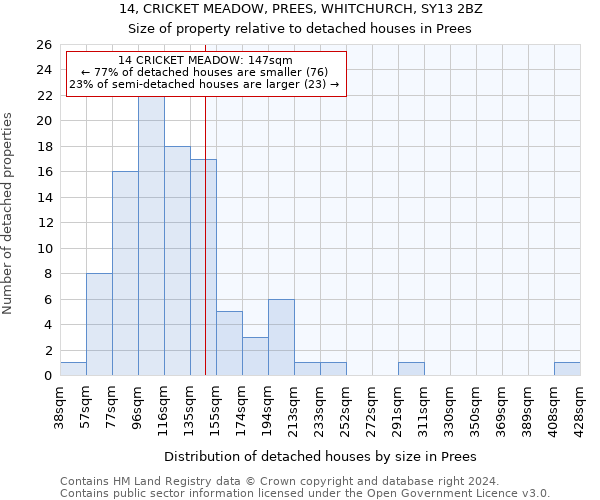 14, CRICKET MEADOW, PREES, WHITCHURCH, SY13 2BZ: Size of property relative to detached houses in Prees