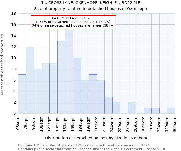 14, CROSS LANE, OXENHOPE, KEIGHLEY, BD22 9LE: Size of property relative to detached houses in Oxenhope