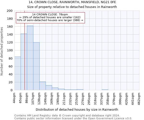 14, CROWN CLOSE, RAINWORTH, MANSFIELD, NG21 0FE: Size of property relative to detached houses in Rainworth