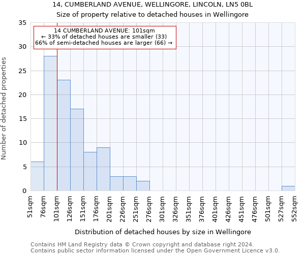 14, CUMBERLAND AVENUE, WELLINGORE, LINCOLN, LN5 0BL: Size of property relative to detached houses in Wellingore