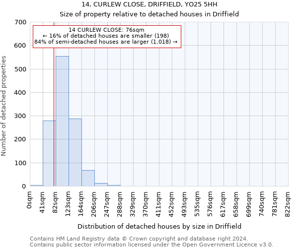 14, CURLEW CLOSE, DRIFFIELD, YO25 5HH: Size of property relative to detached houses in Driffield