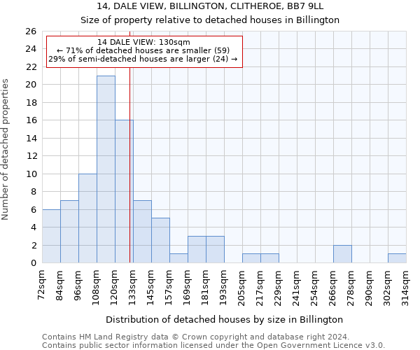 14, DALE VIEW, BILLINGTON, CLITHEROE, BB7 9LL: Size of property relative to detached houses in Billington