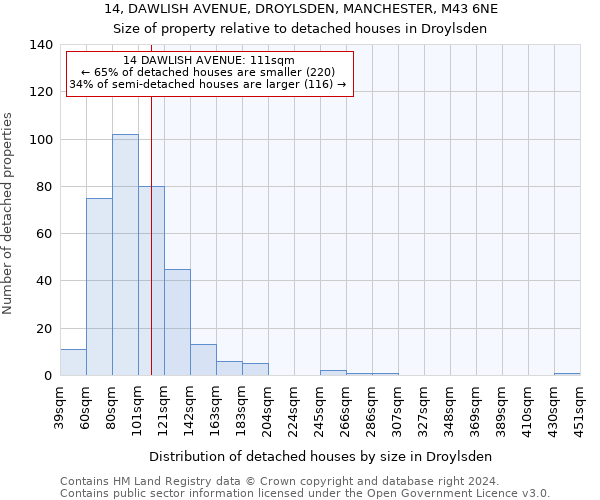 14, DAWLISH AVENUE, DROYLSDEN, MANCHESTER, M43 6NE: Size of property relative to detached houses in Droylsden