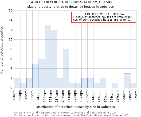 14, DELPH NEW ROAD, DOBCROSS, OLDHAM, OL3 5BA: Size of property relative to detached houses in Dobcross