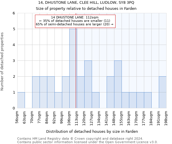 14, DHUSTONE LANE, CLEE HILL, LUDLOW, SY8 3PQ: Size of property relative to detached houses in Farden