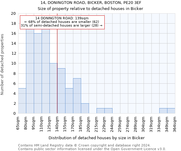 14, DONINGTON ROAD, BICKER, BOSTON, PE20 3EF: Size of property relative to detached houses in Bicker