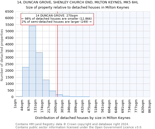 14, DUNCAN GROVE, SHENLEY CHURCH END, MILTON KEYNES, MK5 6HL: Size of property relative to detached houses in Milton Keynes