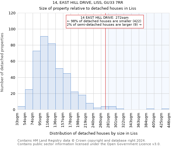 14, EAST HILL DRIVE, LISS, GU33 7RR: Size of property relative to detached houses in Liss