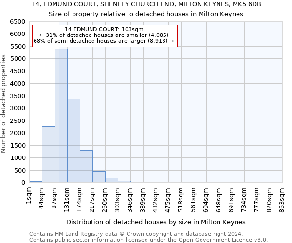 14, EDMUND COURT, SHENLEY CHURCH END, MILTON KEYNES, MK5 6DB: Size of property relative to detached houses in Milton Keynes