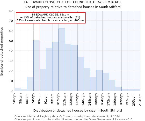 14, EDWARD CLOSE, CHAFFORD HUNDRED, GRAYS, RM16 6GZ: Size of property relative to detached houses in South Stifford