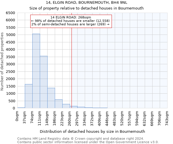 14, ELGIN ROAD, BOURNEMOUTH, BH4 9NL: Size of property relative to detached houses in Bournemouth